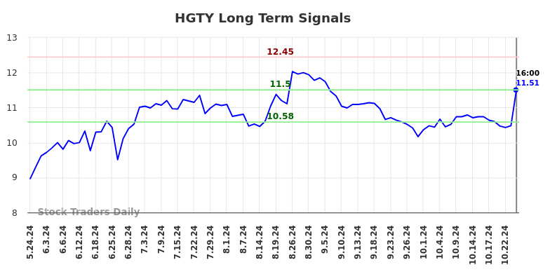 HGTY Long Term Analysis for November 23 2024