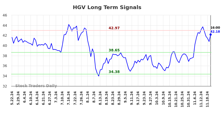 HGV Long Term Analysis for November 23 2024