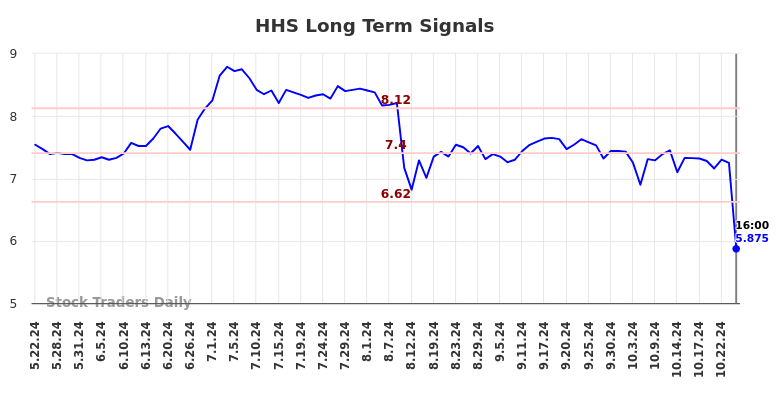 HHS Long Term Analysis for November 23 2024