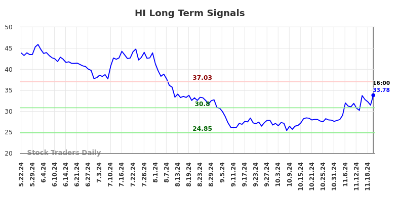 HI Long Term Analysis for November 23 2024