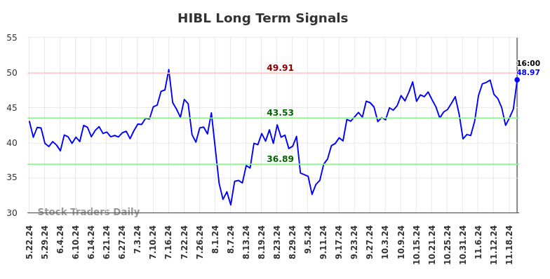 HIBL Long Term Analysis for November 23 2024