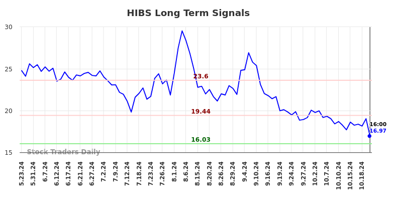 HIBS Long Term Analysis for November 23 2024