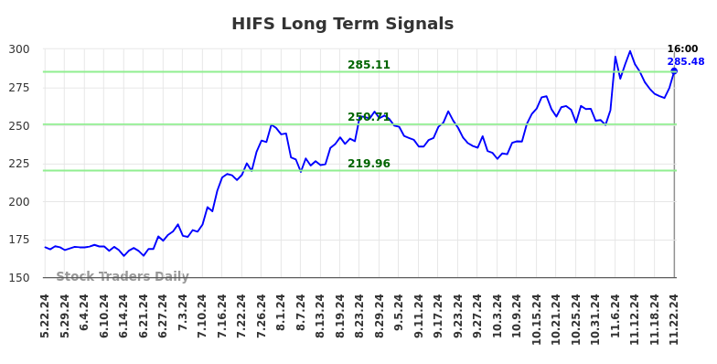 HIFS Long Term Analysis for November 23 2024