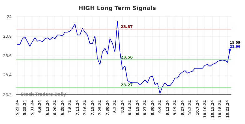 HIGH Long Term Analysis for November 23 2024