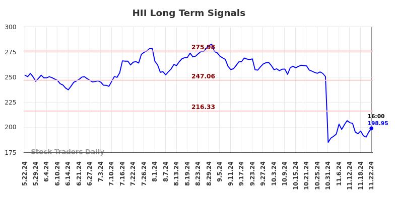 HII Long Term Analysis for November 23 2024