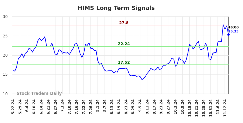 HIMS Long Term Analysis for November 23 2024