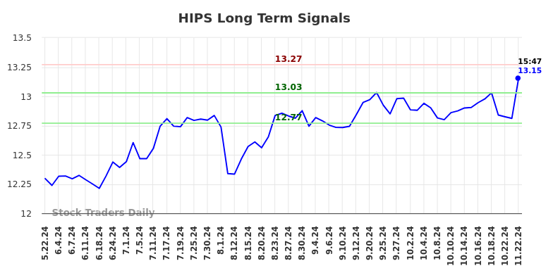 HIPS Long Term Analysis for November 23 2024