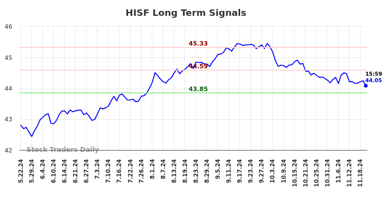 HISF Long Term Analysis for November 23 2024