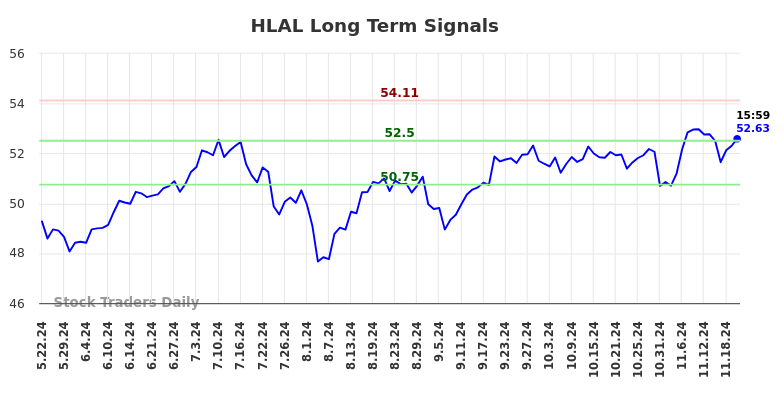 HLAL Long Term Analysis for November 23 2024