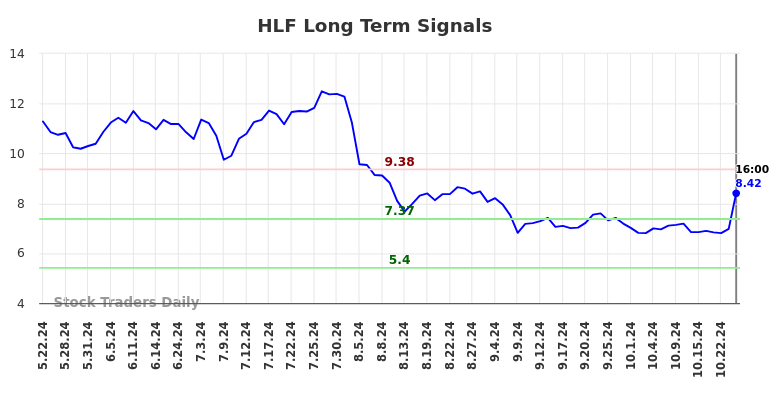 HLF Long Term Analysis for November 23 2024