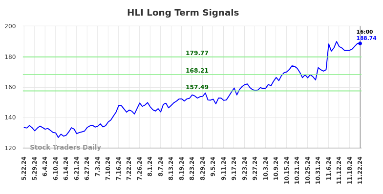 HLI Long Term Analysis for November 23 2024