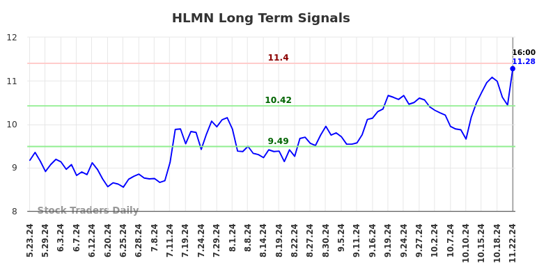 HLMN Long Term Analysis for November 23 2024