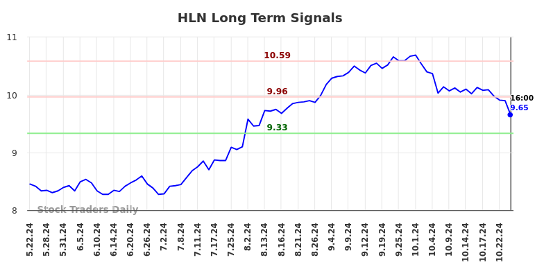 HLN Long Term Analysis for November 23 2024