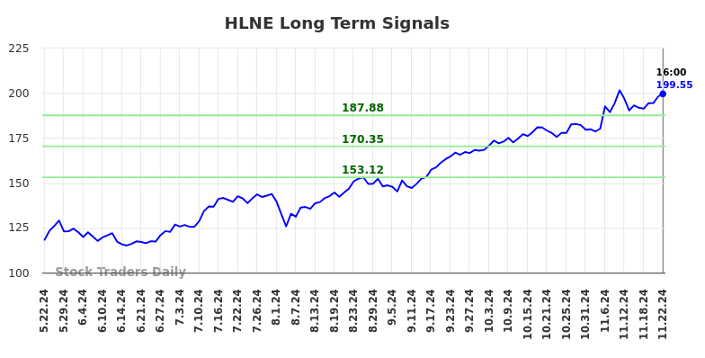 HLNE Long Term Analysis for November 23 2024