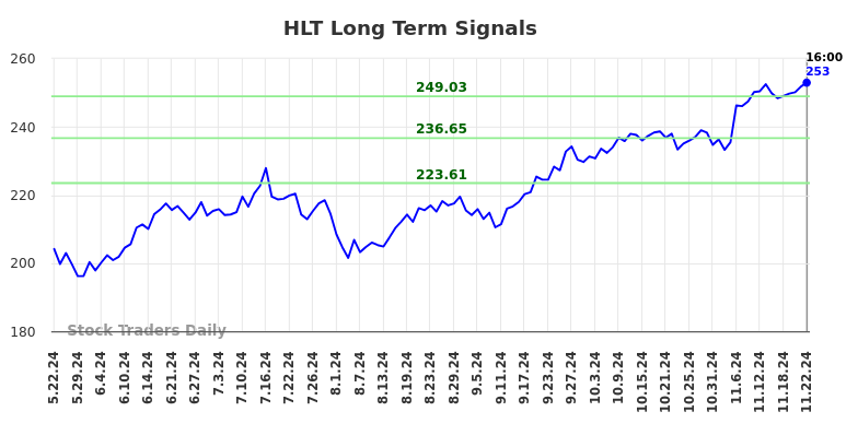 HLT Long Term Analysis for November 23 2024