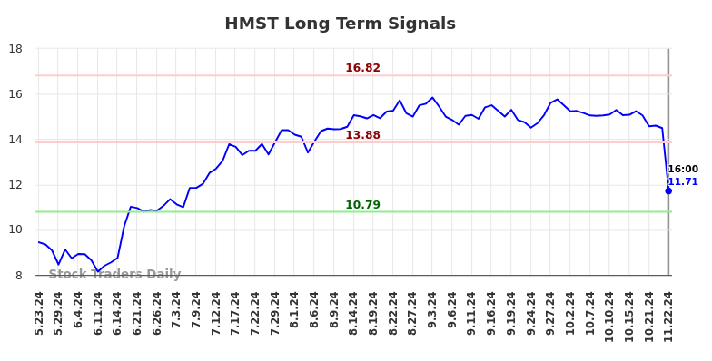 HMST Long Term Analysis for November 23 2024