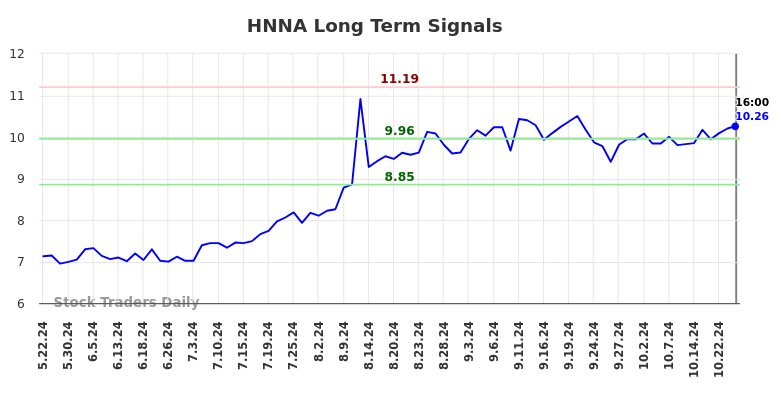 HNNA Long Term Analysis for November 23 2024