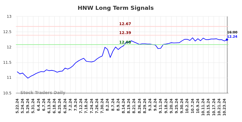 HNW Long Term Analysis for November 23 2024