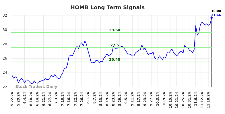 HOMB Long Term Analysis for November 23 2024