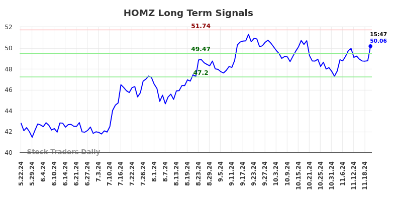 HOMZ Long Term Analysis for November 23 2024