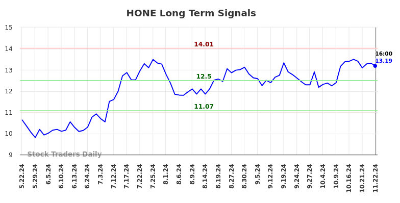 HONE Long Term Analysis for November 23 2024