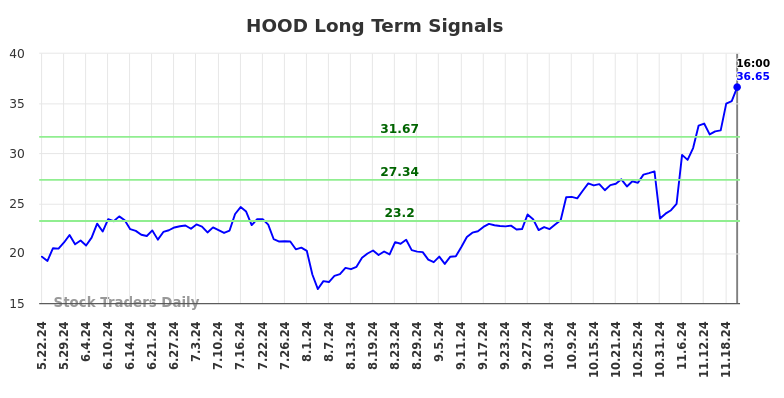 HOOD Long Term Analysis for November 23 2024