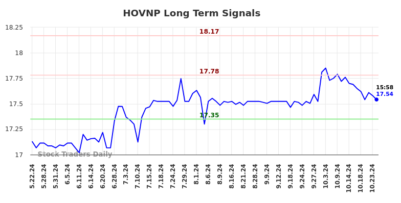 HOVNP Long Term Analysis for November 23 2024