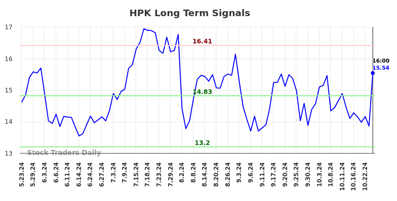 HPK Long Term Analysis for November 23 2024