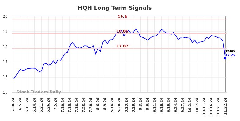 HQH Long Term Analysis for November 23 2024