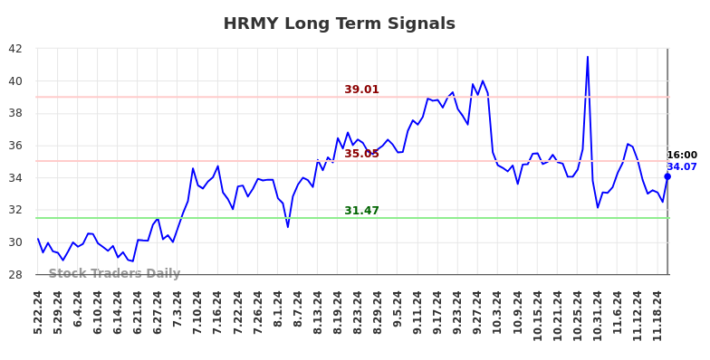 HRMY Long Term Analysis for November 23 2024