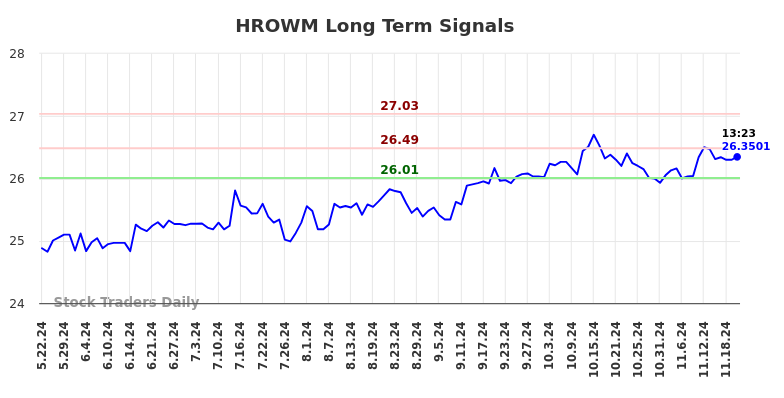 HROWM Long Term Analysis for November 23 2024