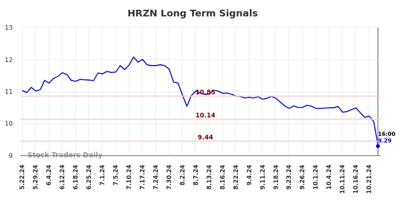 HRZN Long Term Analysis for November 23 2024