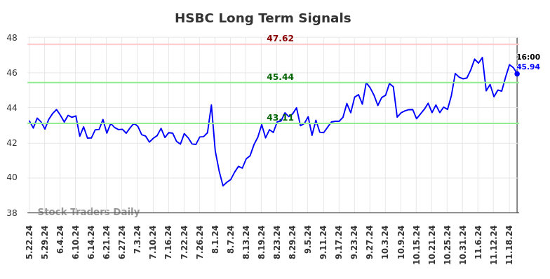 HSBC Long Term Analysis for November 23 2024