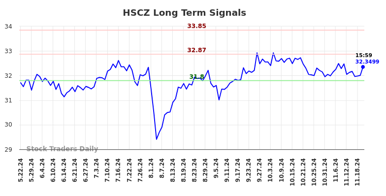 HSCZ Long Term Analysis for November 23 2024