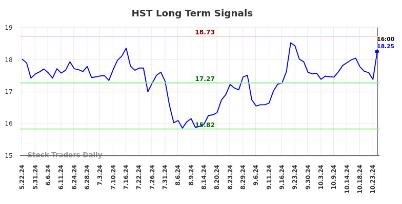 HST Long Term Analysis for November 23 2024