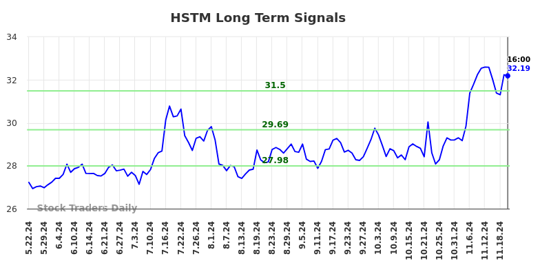 HSTM Long Term Analysis for November 23 2024