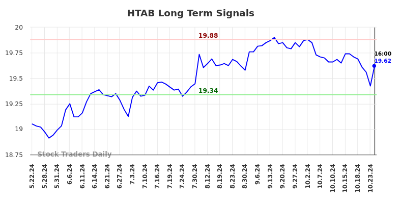 HTAB Long Term Analysis for November 23 2024