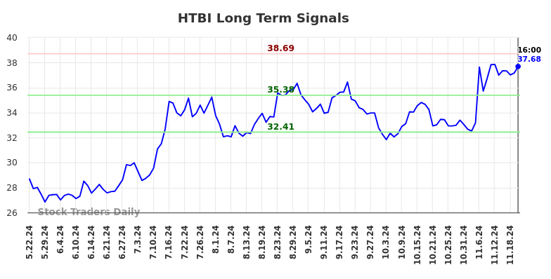 HTBI Long Term Analysis for November 23 2024