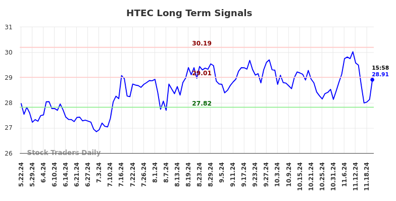 HTEC Long Term Analysis for November 23 2024