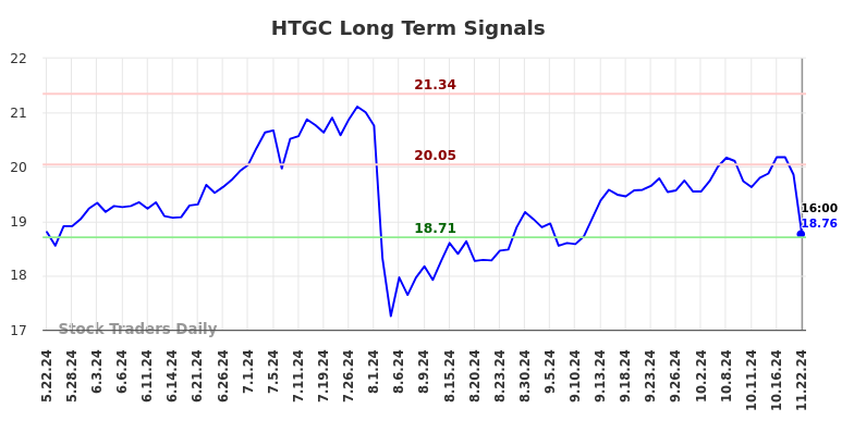 HTGC Long Term Analysis for November 23 2024