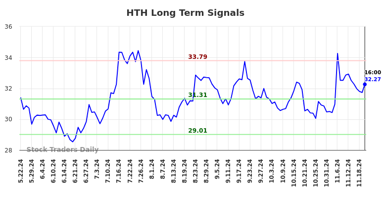 HTH Long Term Analysis for November 23 2024