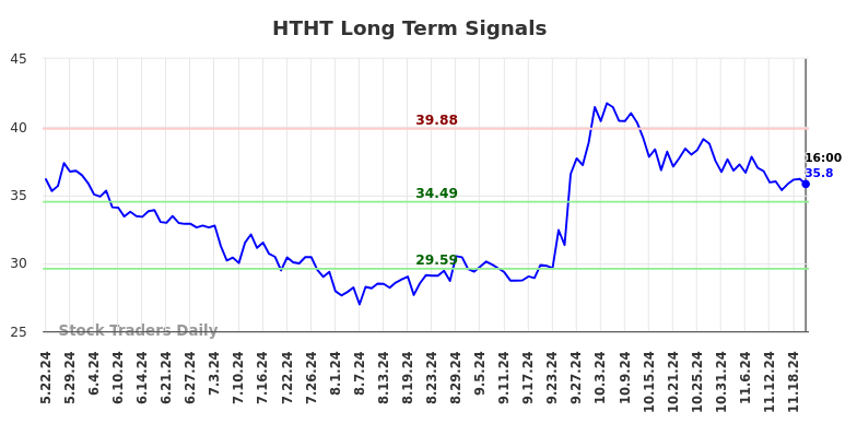 HTHT Long Term Analysis for November 23 2024