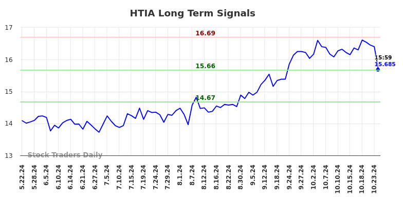 HTIA Long Term Analysis for November 23 2024