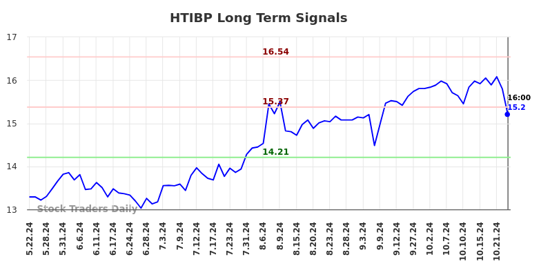 HTIBP Long Term Analysis for November 23 2024