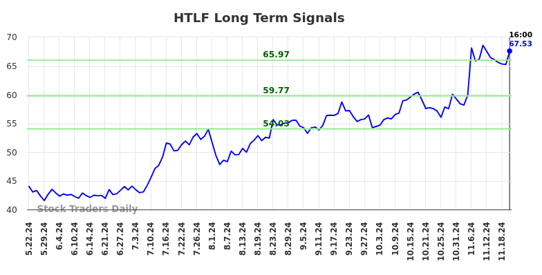 HTLF Long Term Analysis for November 23 2024 HTLF Long Term Analysis for November 23 2024