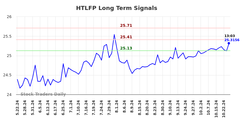 HTLFP Long Term Analysis for November 23 2024