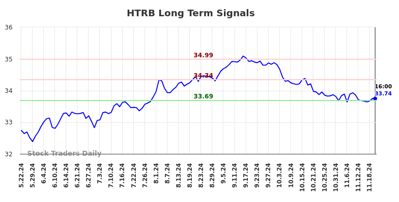 HTRB Long Term Analysis for November 23 2024