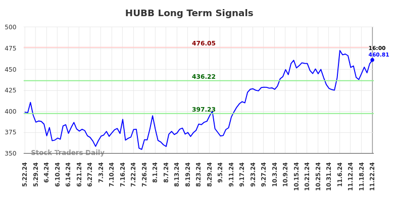 HUBB Long Term Analysis for November 23 2024