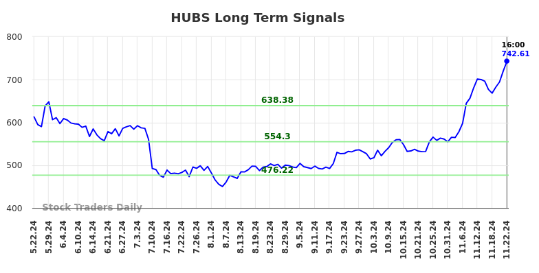 HUBS Long Term Analysis for November 23 2024