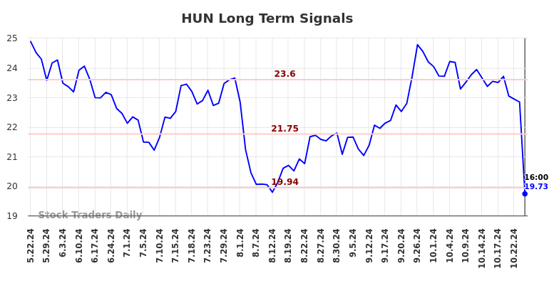 HUN Long Term Analysis for November 23 2024